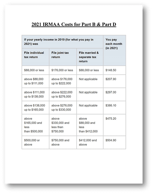 2021 IRMAA Costs