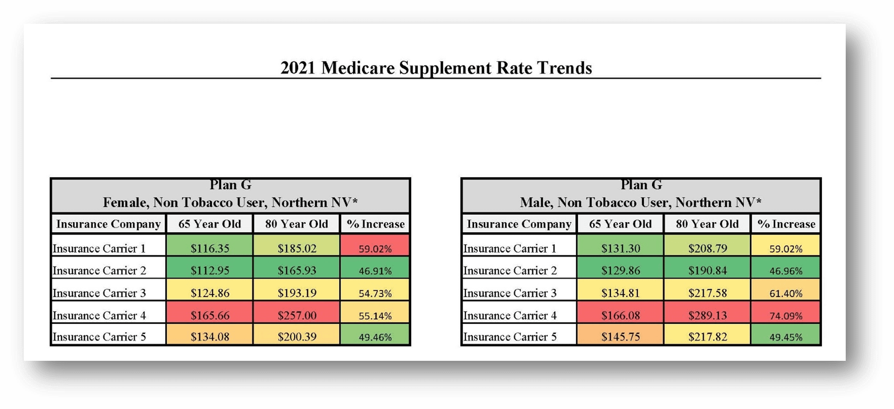 Medicare Supplement Rate Trends