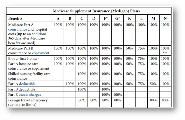Different Medicare Supplement Plans